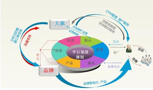 商务信息咨询服务 就是电子商务吗